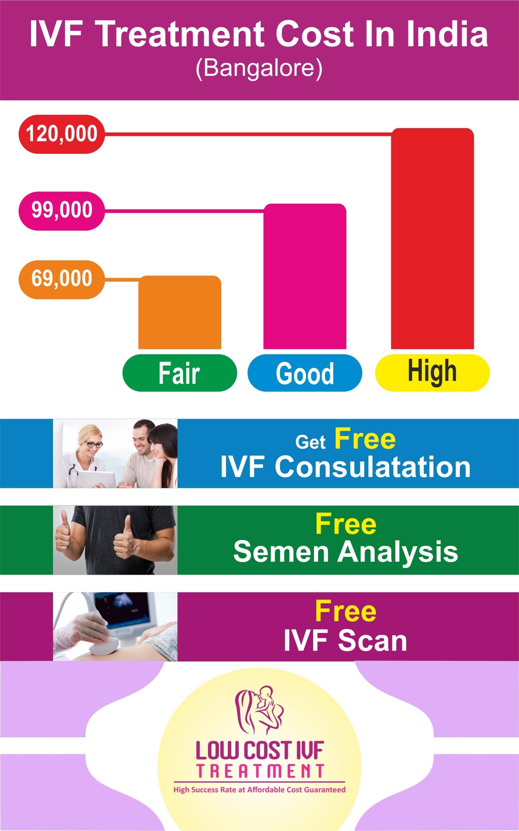IVF Cost | What is the IVF Treatment Cost in India 2019? IVF Treatment in Bangalore