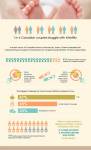 Majority Believe Infertility is a Medical Condition and wants Treatments Supported by Health Care System